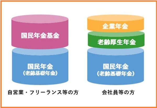 国民年金基金の図解