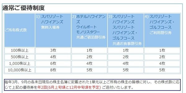 常磐興産株式会社株主優待