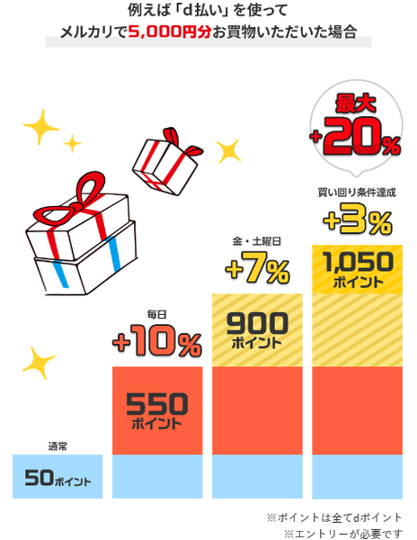 ポイントの還元上限もかなり高い