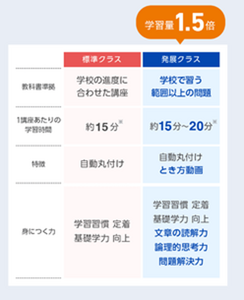 標準コースと発展コースで料金が違います
