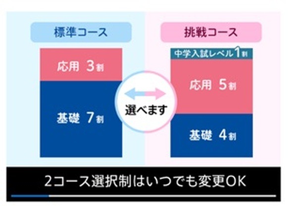 コース変更による料金の違いもありません
