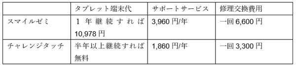 2社のタブレットサポートの費用