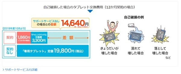 サポートサービスに入っていた方安心
