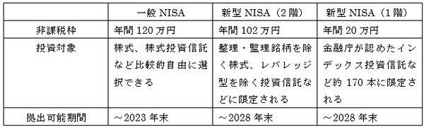 NISAとDC（確定拠出年金）が大幅に変更　知っておいて損はない年金作りの新法案