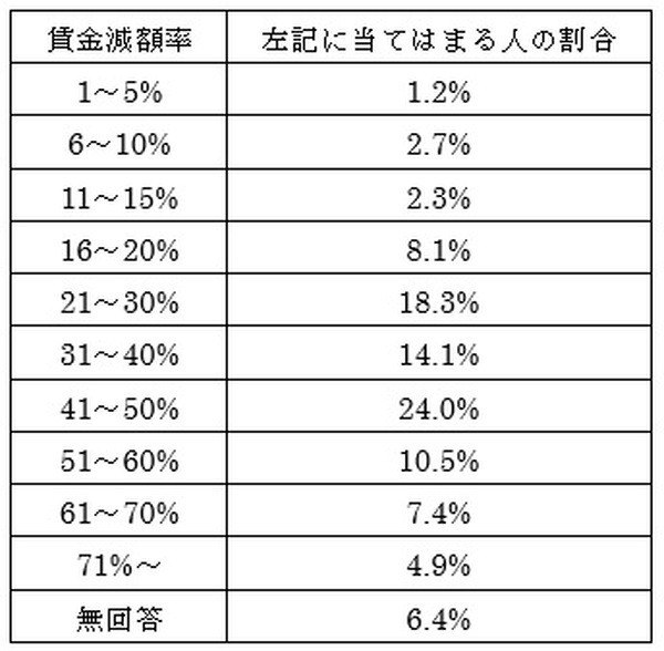 定年後再雇用の給料減額率