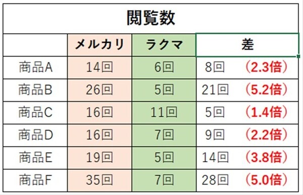 メルカリとラクマの閲覧数