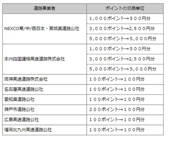 ポイントがついた年度（4月～翌3月）の翌年の3月まで