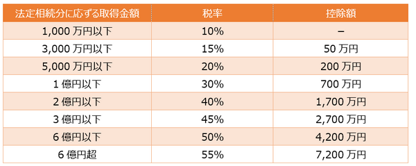 相続税の税率