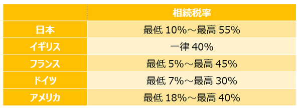 他の国と比べて日本の相続税負担率が高い
