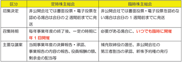 定時株主総会と臨時株主総会の違いは？