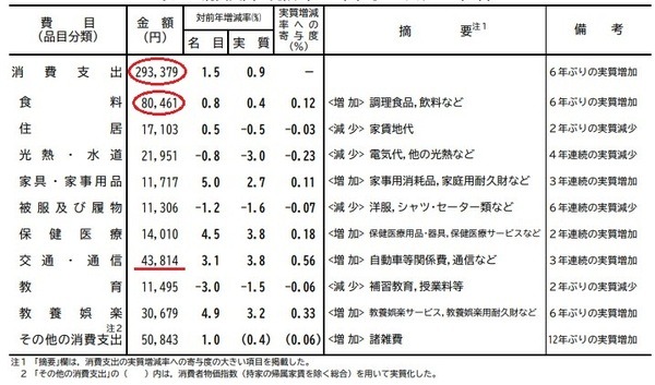 消費支出の内訳（2019年へ金2人以上の世帯）