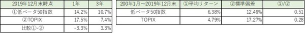 野村日本株低ベータ・セレクト50