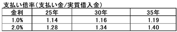 浅井さん支払い倍率