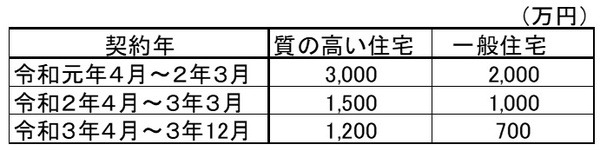 贈与非課税処置の一覧