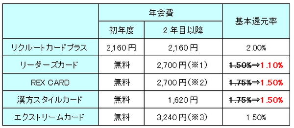 REX CARD還元率改悪1.75⇒1.50%　ならば現時点で最強のクレジットカードは？（2015.12/1更新）