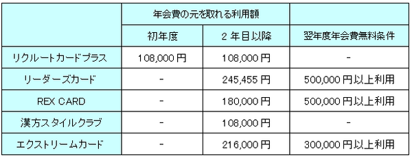 REX CARD還元率改悪1.75⇒1.50%　ならば現時点で最強のクレジットカードは？（2015.12/1更新）