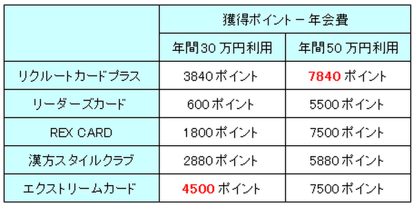 REX CARD還元率改悪1.75⇒1.50%　ならば現時点で最強のクレジットカードは？（2015.12/1更新）