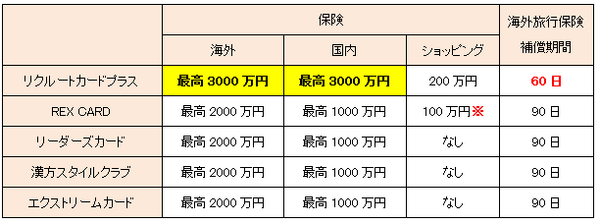REX CARD還元率改悪1.75⇒1.50%　ならば現時点で最強のクレジットカードは？（2015.12/1更新）