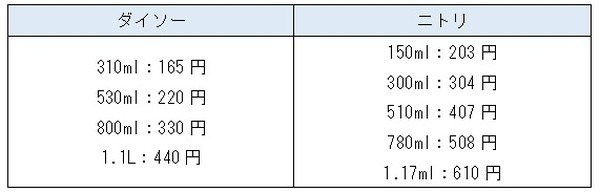 他のメーカー商品との価格比較