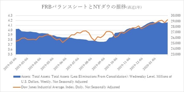 FRBバランスシートとNYダウの関係