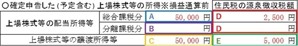 配当利子・譲渡の各所得金額などを記載します