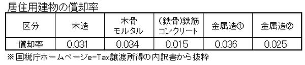居住用建物の償却率