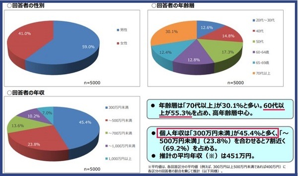 回答者の属性