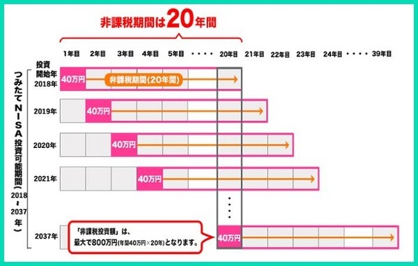 つみたてNISAの非課税枠