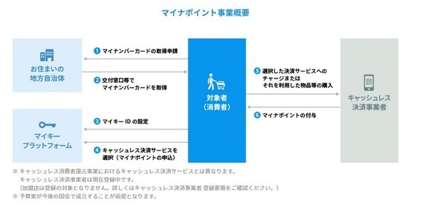 マイナポイント事業内容