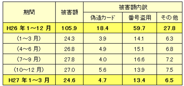クレジットカードの安全対策が急務　気が抜けない不正利用と対策法3つ