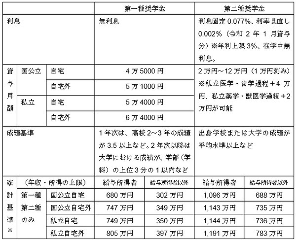 日本学生支援機構の奨学金
