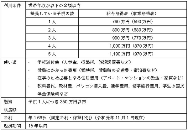 日本政策金融公庫教育一般貸付 （国の教育ローン）の概要