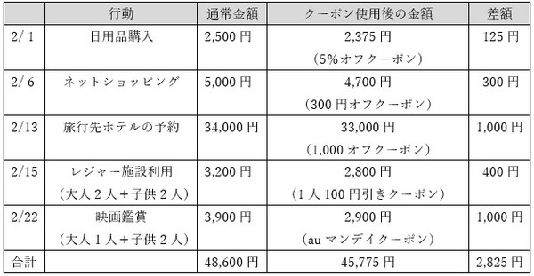 クーポン利用で支払金額にどれだけの差が出るか比較
