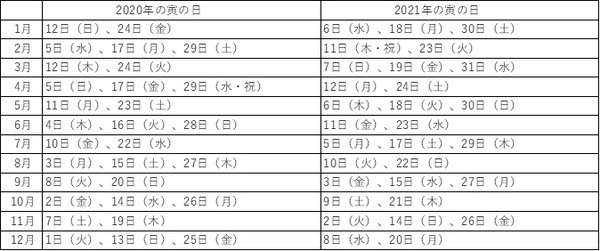 2020年・2021年の「寅の日」一覧