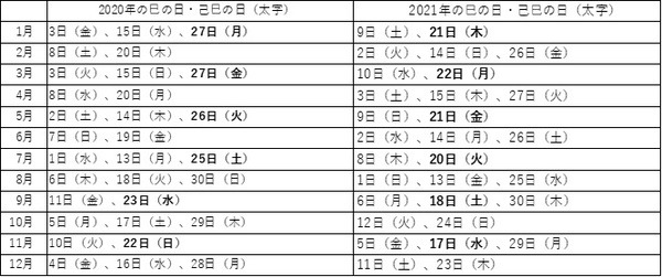 2020年・2021年の「巳の日」「己巳の日」一覧