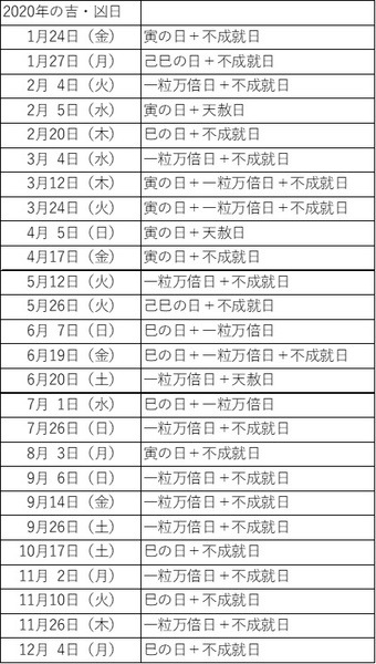 2020年（令和2年）の「吉凶日」一覧