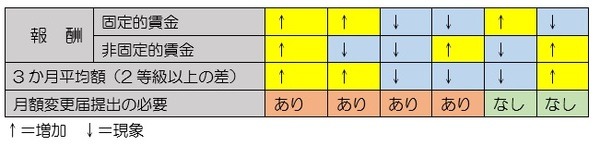 昇給や各種手当が増えたとき、社会保険で必要になる手続きは？