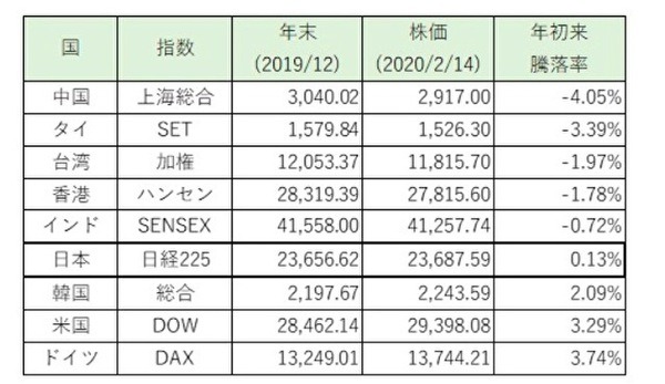 アジア圏の株価下落、アメリカへのシフトがおすすめ