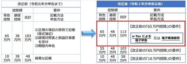 e-Taxのメリット