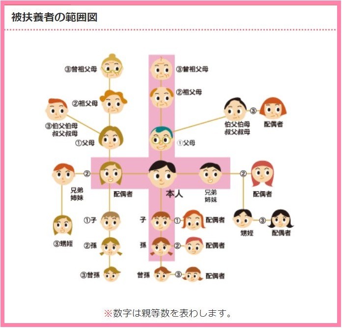 被扶養者の範囲図