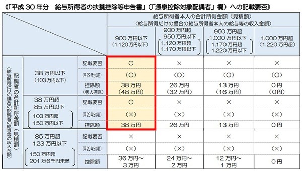 給与所得者の扶養控除申告書