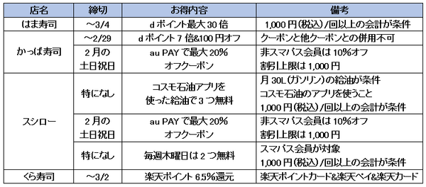 大手回転寿司チェーンごとのまとめた表