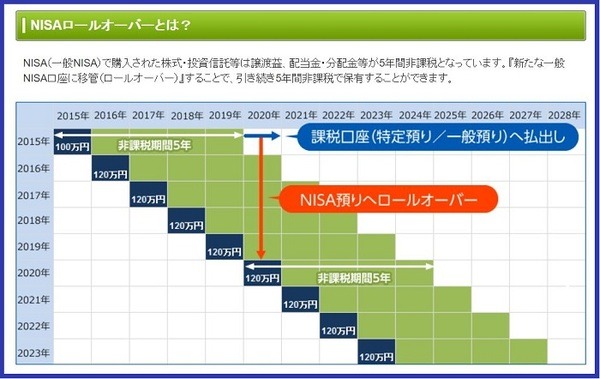NISAロールオーバーの概念図