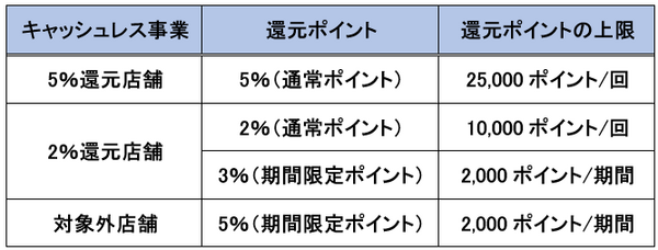 還元ポイントの上限
