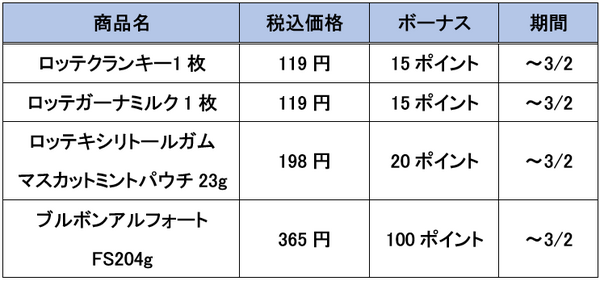 主な対象商品とボーナスポイント