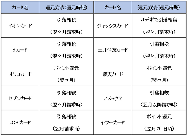 キャッシュレス事業クレジットカードの還元方法
