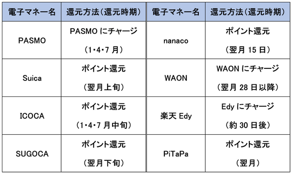キャッシュレス事業電子マネーの還元方法