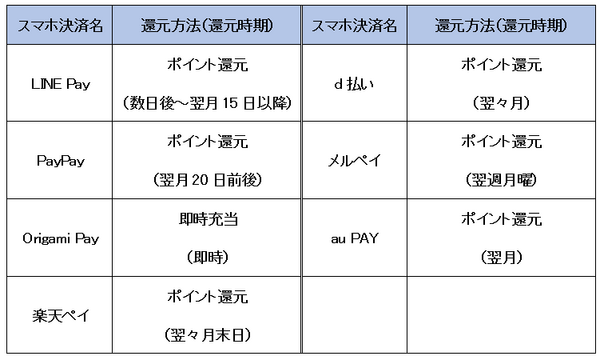 キャッシュレス事業スマホ決済還元方法