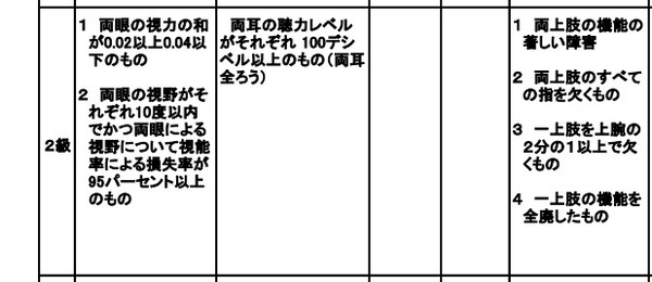 障害の級別2級より抜粋