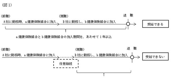 傷病手当金の被保険者期間